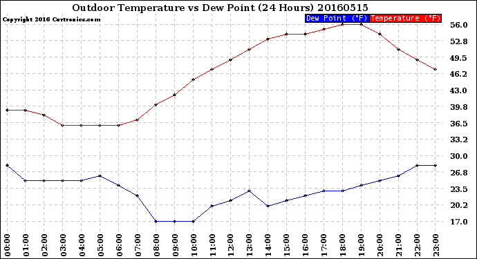 Milwaukee Weather Outdoor Temperature<br>vs Dew Point<br>(24 Hours)