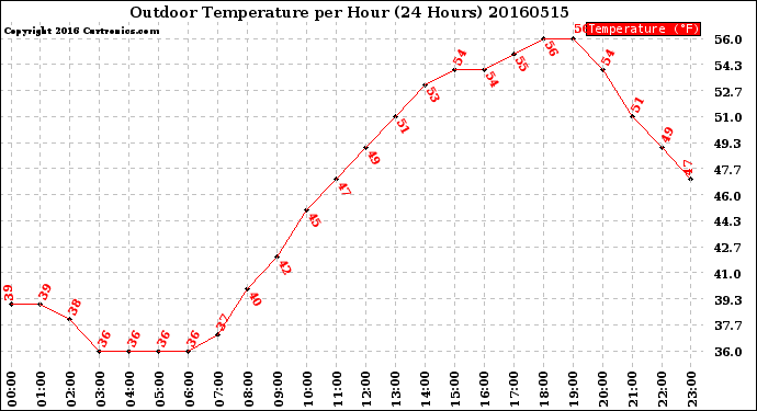 Milwaukee Weather Outdoor Temperature<br>per Hour<br>(24 Hours)