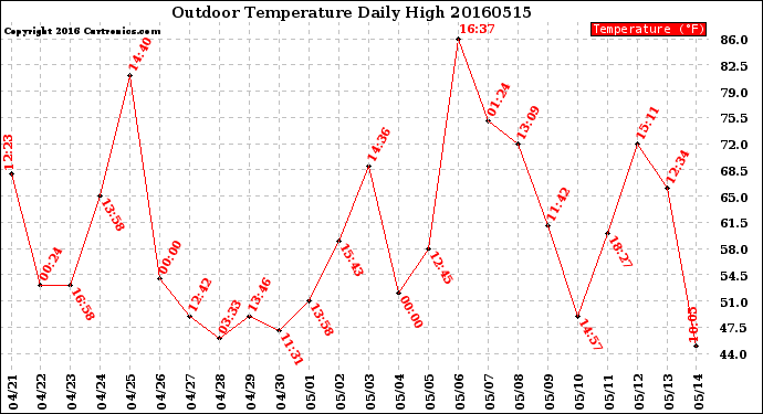 Milwaukee Weather Outdoor Temperature<br>Daily High