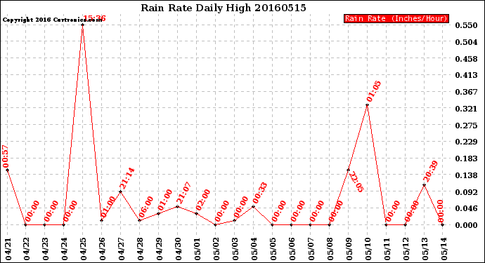 Milwaukee Weather Rain Rate<br>Daily High