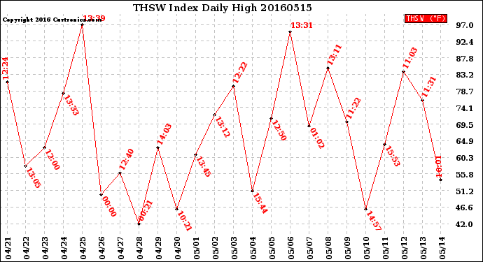 Milwaukee Weather THSW Index<br>Daily High