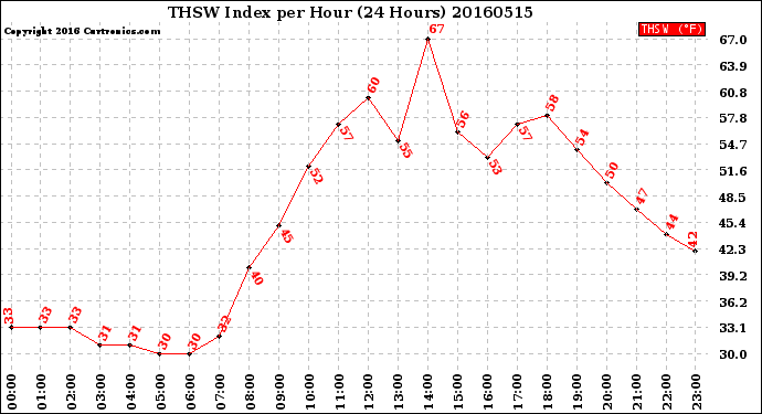 Milwaukee Weather THSW Index<br>per Hour<br>(24 Hours)