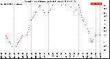 Milwaukee Weather Wind Speed<br>Average<br>(24 Hours)