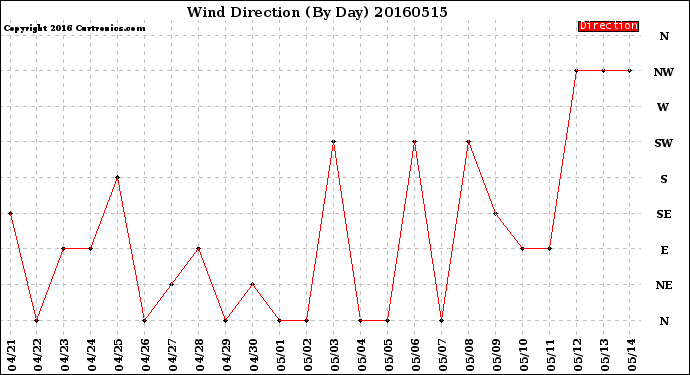 Milwaukee Weather Wind Direction<br>(By Day)