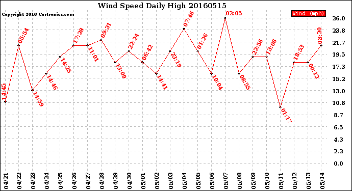 Milwaukee Weather Wind Speed<br>Daily High