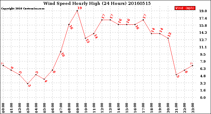 Milwaukee Weather Wind Speed<br>Hourly High<br>(24 Hours)