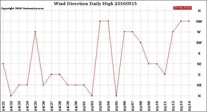 Milwaukee Weather Wind Direction<br>Daily High