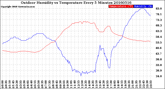 Milwaukee Weather Outdoor Humidity<br>vs Temperature<br>Every 5 Minutes