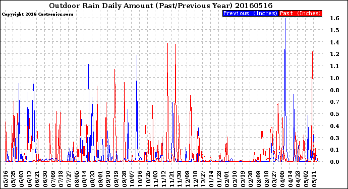 Milwaukee Weather Outdoor Rain<br>Daily Amount<br>(Past/Previous Year)