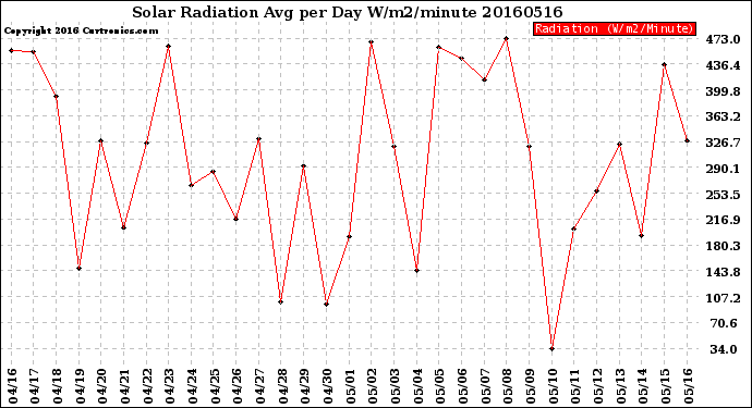 Milwaukee Weather Solar Radiation<br>Avg per Day W/m2/minute