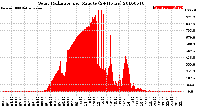 Milwaukee Weather Solar Radiation<br>per Minute<br>(24 Hours)