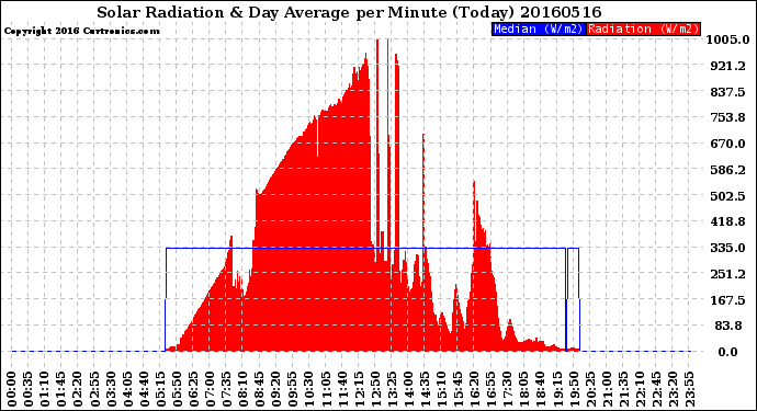 Milwaukee Weather Solar Radiation<br>& Day Average<br>per Minute<br>(Today)