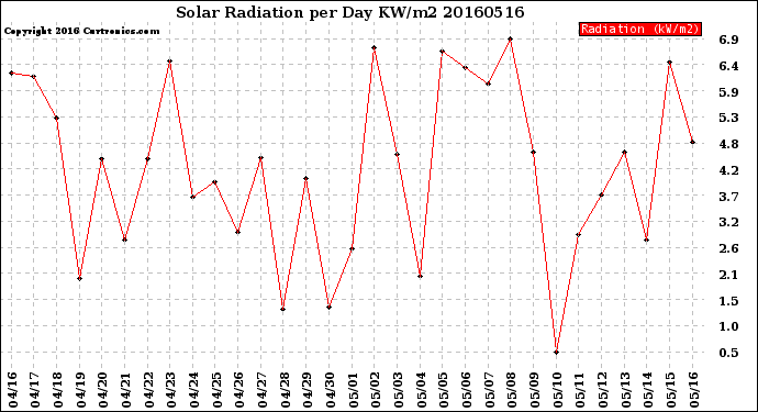 Milwaukee Weather Solar Radiation<br>per Day KW/m2