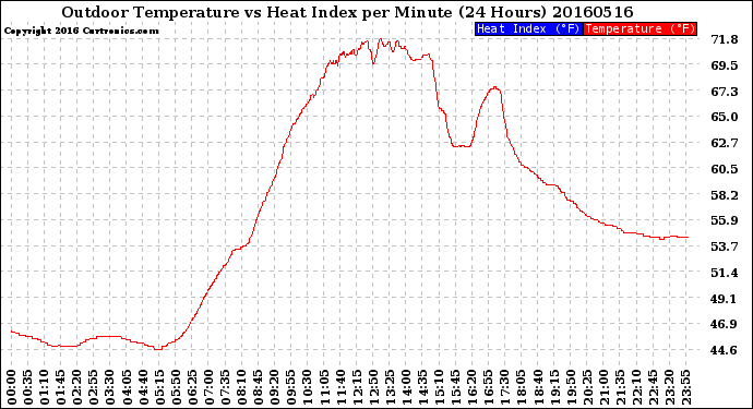 Milwaukee Weather Outdoor Temperature<br>vs Heat Index<br>per Minute<br>(24 Hours)