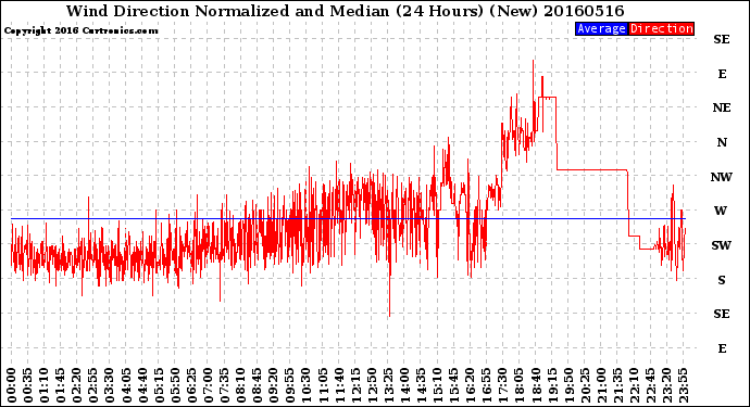 Milwaukee Weather Wind Direction<br>Normalized and Median<br>(24 Hours) (New)