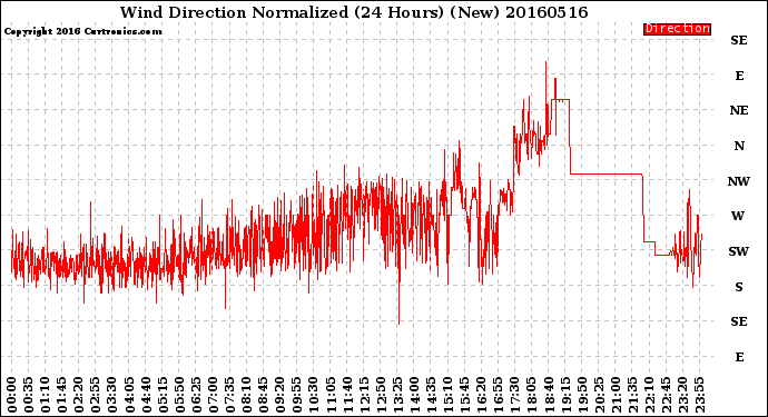 Milwaukee Weather Wind Direction<br>Normalized<br>(24 Hours) (New)