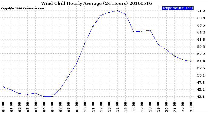 Milwaukee Weather Wind Chill<br>Hourly Average<br>(24 Hours)