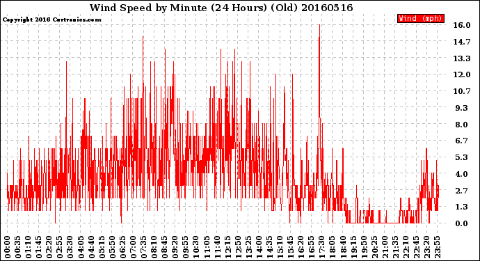 Milwaukee Weather Wind Speed<br>by Minute<br>(24 Hours) (Old)