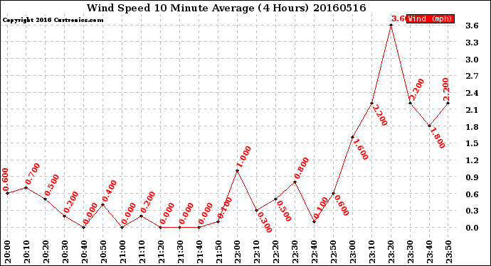 Milwaukee Weather Wind Speed<br>10 Minute Average<br>(4 Hours)