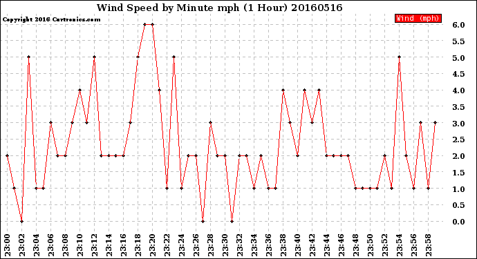 Milwaukee Weather Wind Speed<br>by Minute mph<br>(1 Hour)