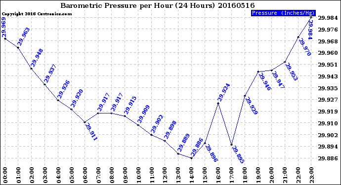 Milwaukee Weather Barometric Pressure<br>per Hour<br>(24 Hours)