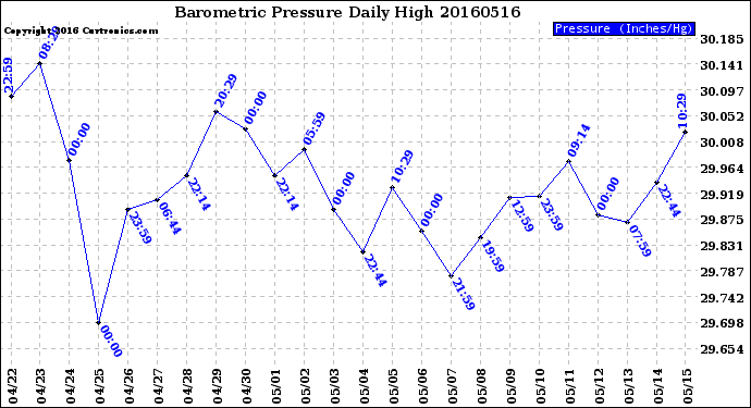 Milwaukee Weather Barometric Pressure<br>Daily High