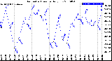 Milwaukee Weather Barometric Pressure<br>Daily Low