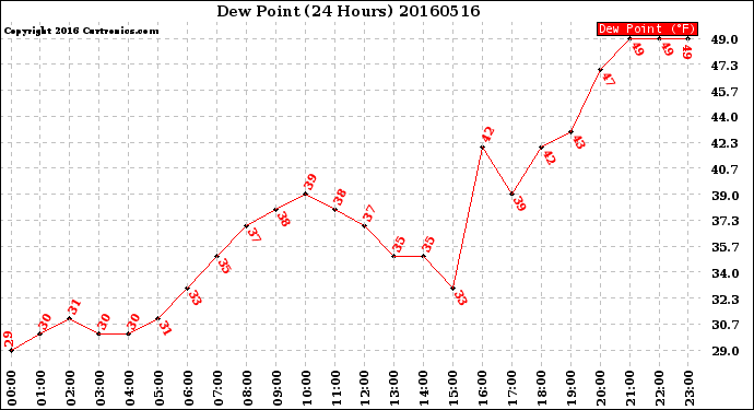 Milwaukee Weather Dew Point<br>(24 Hours)