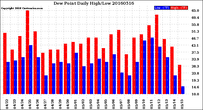 Milwaukee Weather Dew Point<br>Daily High/Low