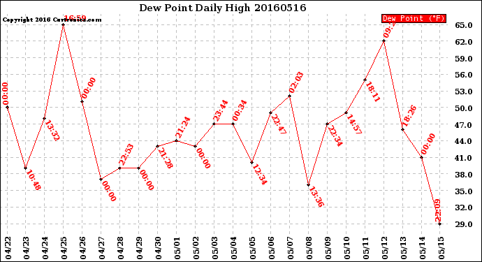 Milwaukee Weather Dew Point<br>Daily High