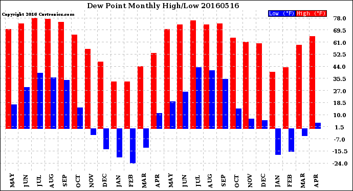 Milwaukee Weather Dew Point<br>Monthly High/Low