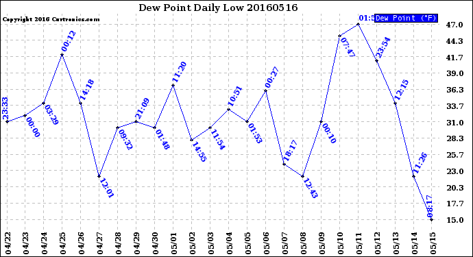 Milwaukee Weather Dew Point<br>Daily Low