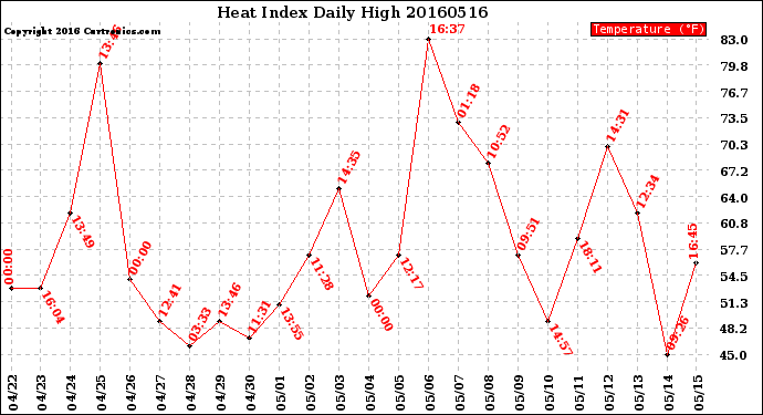 Milwaukee Weather Heat Index<br>Daily High