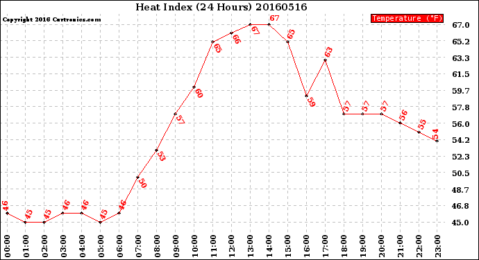 Milwaukee Weather Heat Index<br>(24 Hours)