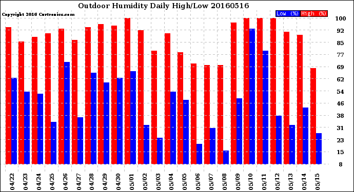 Milwaukee Weather Outdoor Humidity<br>Daily High/Low