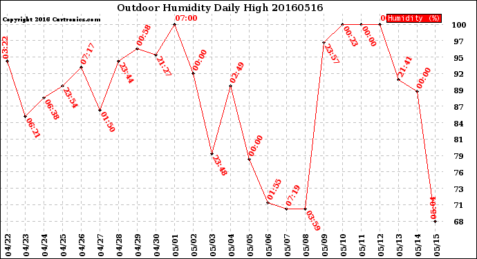 Milwaukee Weather Outdoor Humidity<br>Daily High