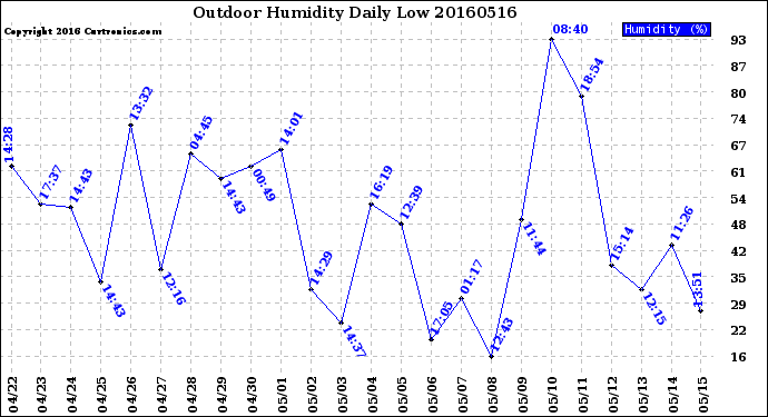 Milwaukee Weather Outdoor Humidity<br>Daily Low