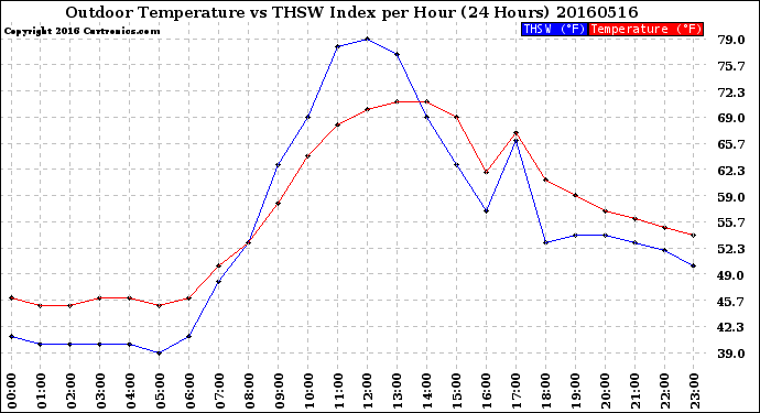 Milwaukee Weather Outdoor Temperature<br>vs THSW Index<br>per Hour<br>(24 Hours)