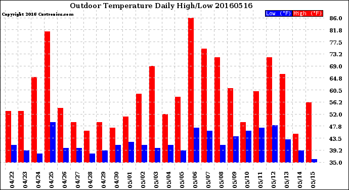 Milwaukee Weather Outdoor Temperature<br>Daily High/Low