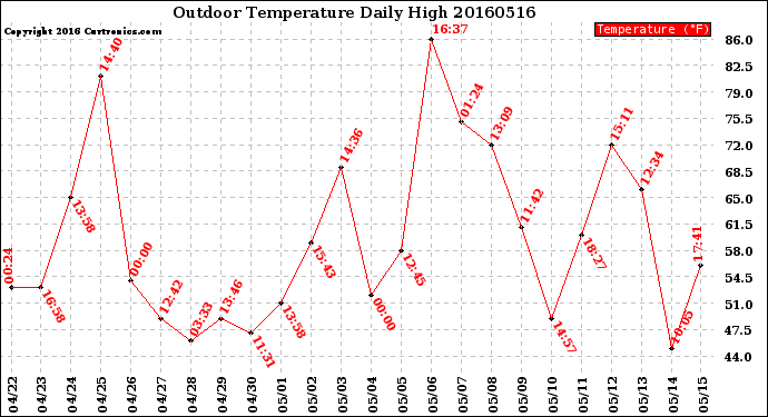 Milwaukee Weather Outdoor Temperature<br>Daily High