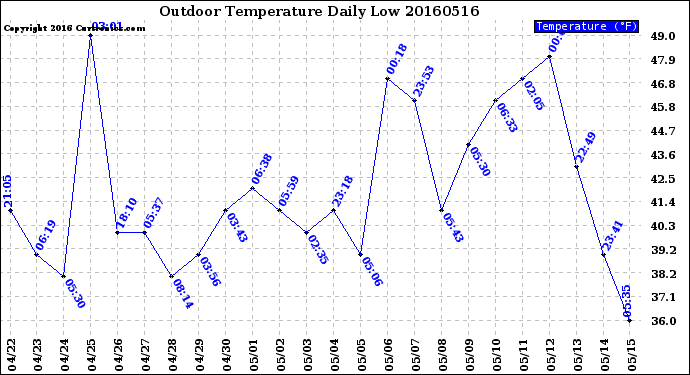 Milwaukee Weather Outdoor Temperature<br>Daily Low