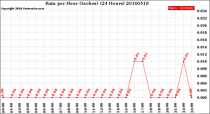 Milwaukee Weather Rain<br>per Hour<br>(Inches)<br>(24 Hours)