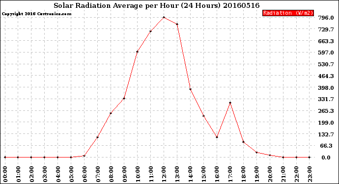 Milwaukee Weather Solar Radiation Average<br>per Hour<br>(24 Hours)