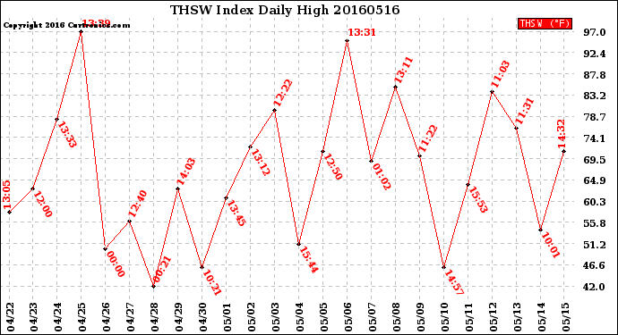 Milwaukee Weather THSW Index<br>Daily High