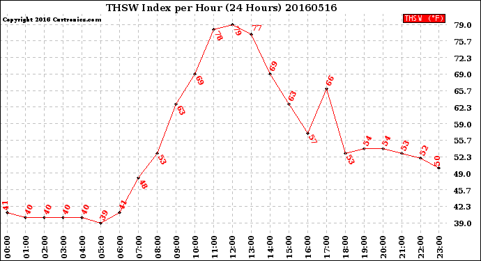 Milwaukee Weather THSW Index<br>per Hour<br>(24 Hours)