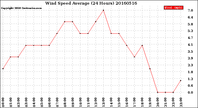 Milwaukee Weather Wind Speed<br>Average<br>(24 Hours)