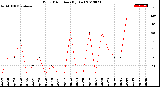 Milwaukee Weather Wind Direction<br>(By Day)