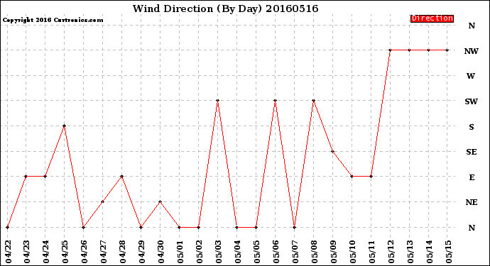 Milwaukee Weather Wind Direction<br>(By Day)