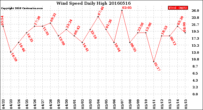 Milwaukee Weather Wind Speed<br>Daily High