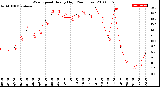 Milwaukee Weather Wind Speed<br>Hourly High<br>(24 Hours)